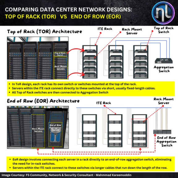 Comparing Data Center Network Designs: Top of Rack (ToR) vs. End of Row ...